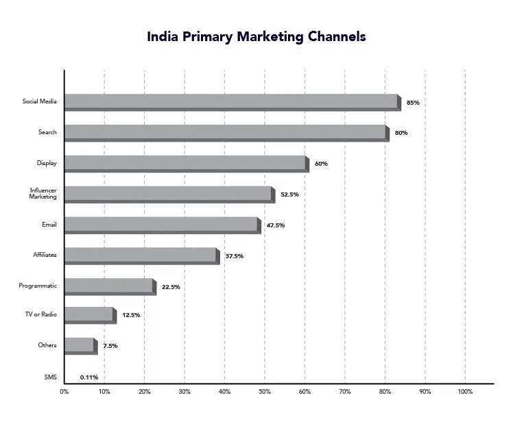 Digital Marketing Channels In India