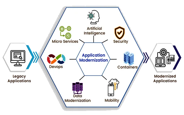 Application Modernisation Services