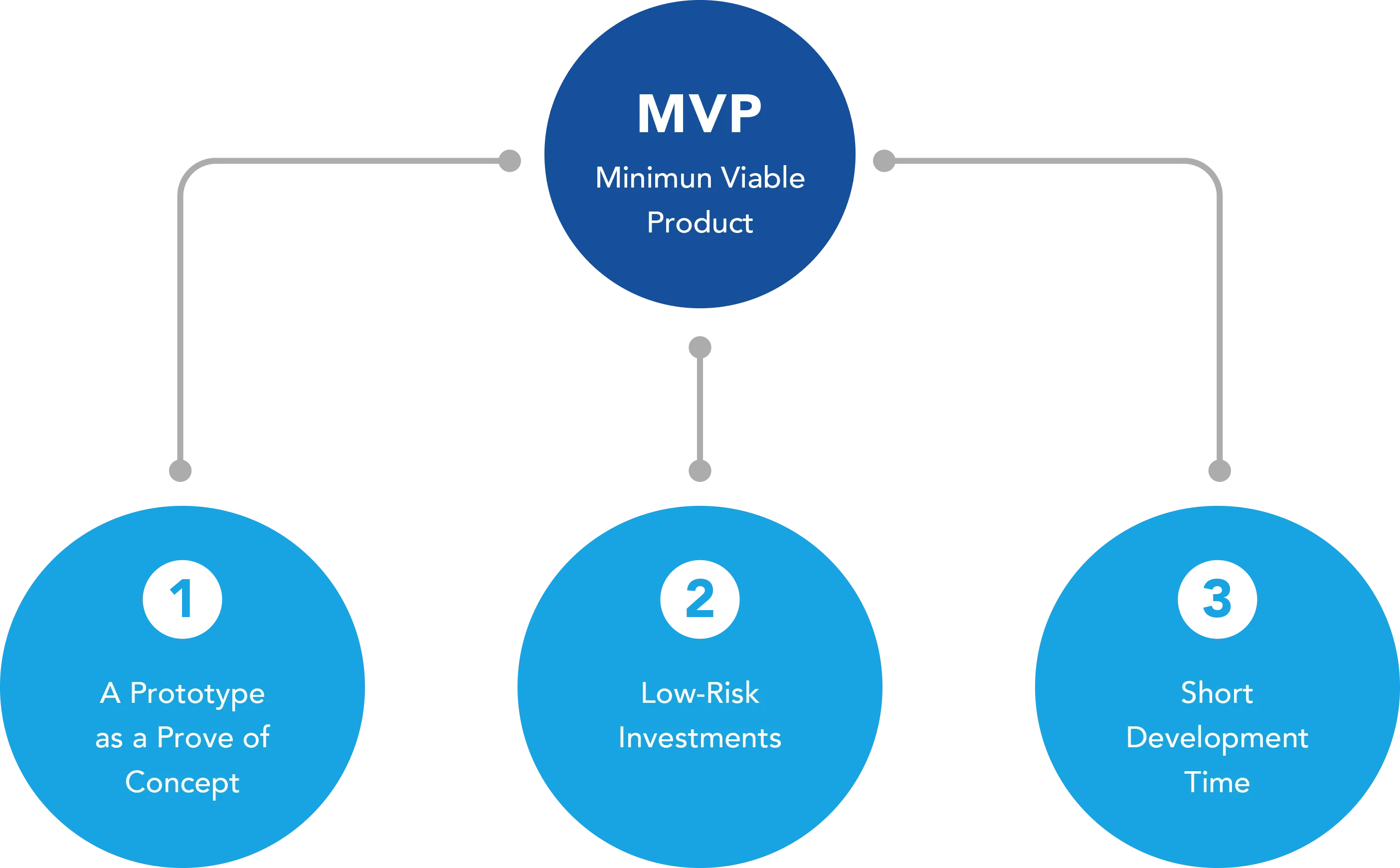 MVP Key Flow